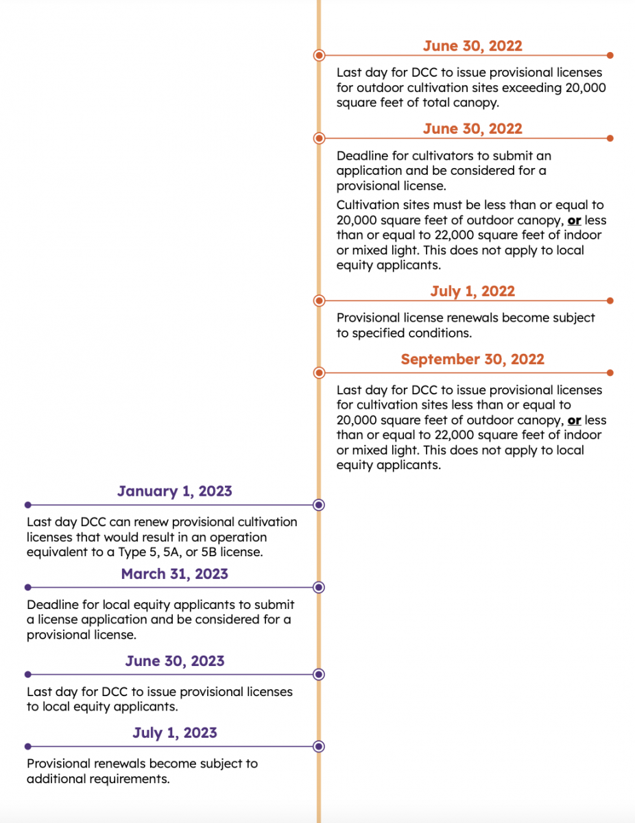 California S Provisional Cannabis Licenses To Sunset Law Offices Of   Screen Shot 2022 03 28 At 11.48.19 PM 926x1200 